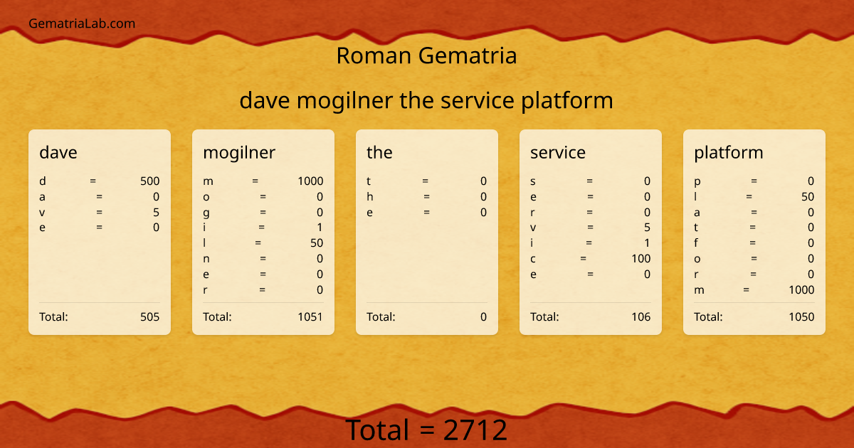 dave mogilner the service platform in roman Gematria